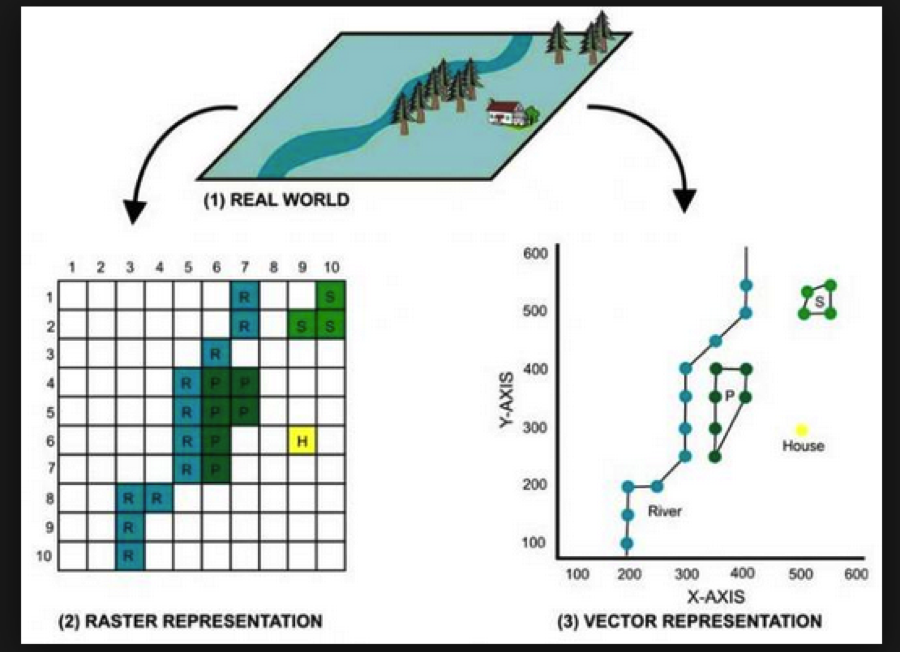 Source: Unknown; it’s the image that the entire Internet uses to illustrate raster vs. vector data, and if somebody who sees this happens to know where this originated, please do let me know.